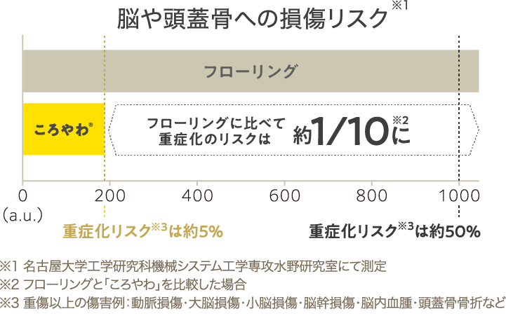 ころやわは、高い衝撃吸収性があり、一般的なフローリング床の約2倍の衝撃吸収性を有する