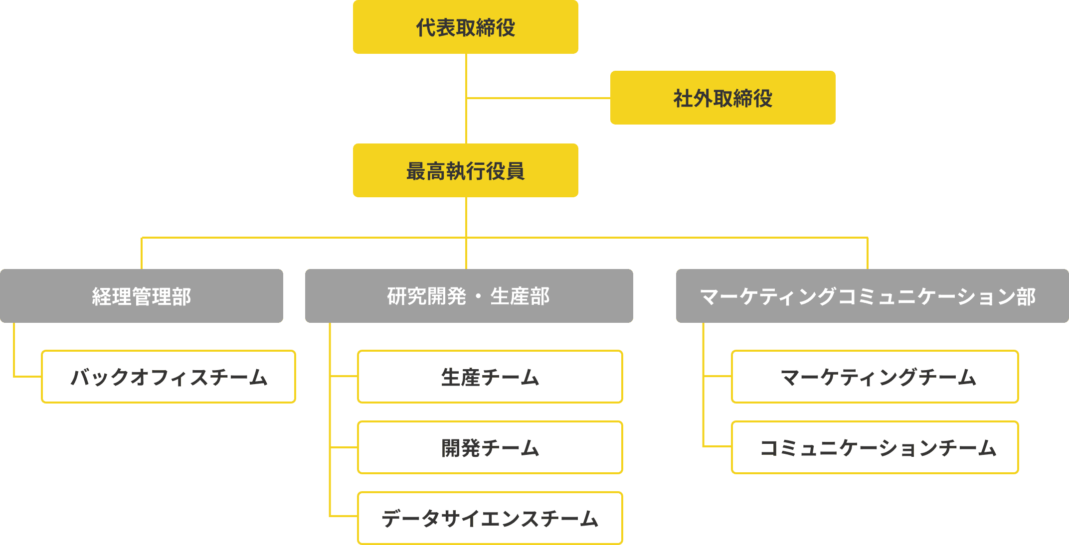 株式会社マジックシールズ組織図